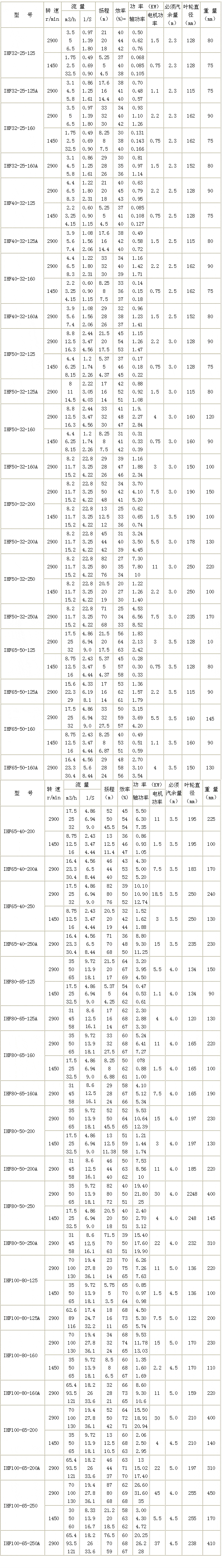 IHF型氟塑料合金离心泵